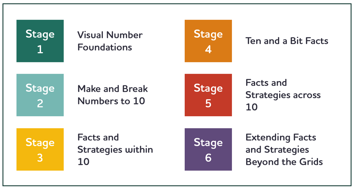 Addition and Subtraction Fact teaching | Number Sense Maths