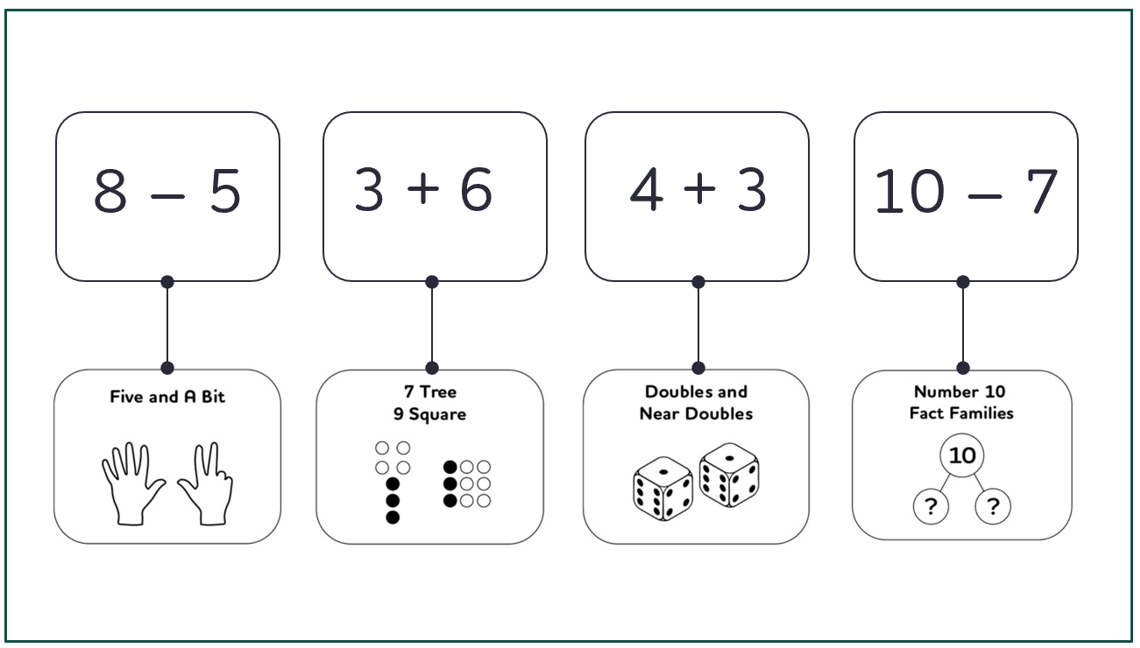 Research and thinking in number fact teaching | Number Sense Maths